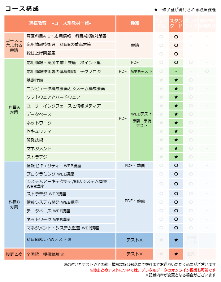 応用情報技術者,スタンダードコース,カリキュラム