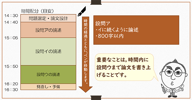 論述マイルストーン:時間の経過とともにペンが移動します。重要なことは、時間内に設問ウまで論文を書き上げることです。