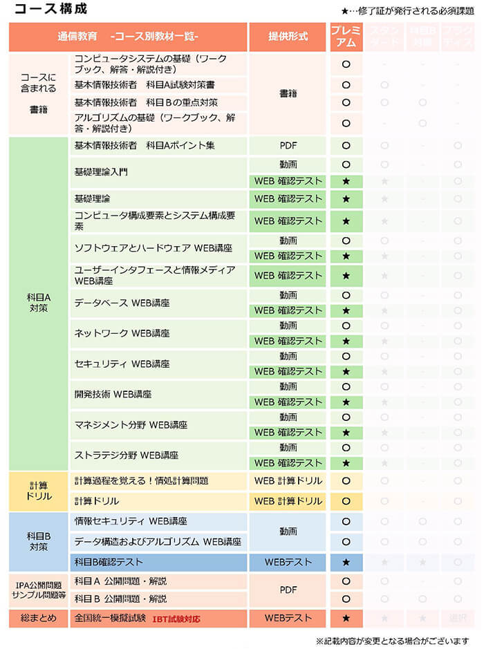 基本情報技術者,プレミアムコース,カリキュラム