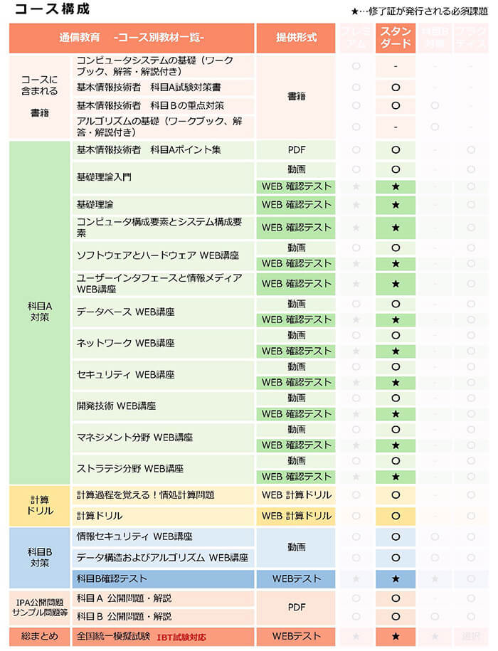 アイテックITEC基本情報技術者 表計算 2026 基本情報技術者スタンダードコース ※ITの基礎知識がある人