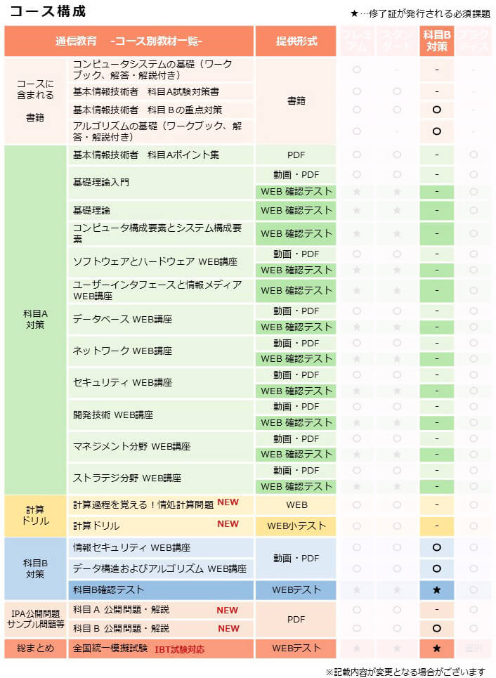 基本情報技術者,科目B試験対策コース,カリキュラム