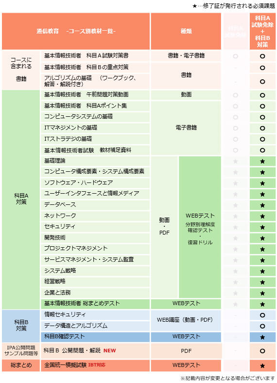 基本情報技術者,科目A免除突破+科目Bコース,カリキュラム