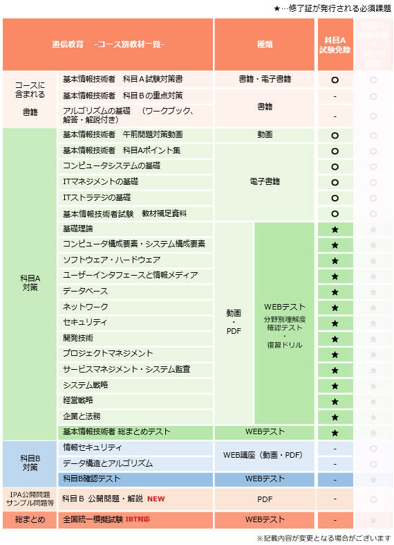 基本情報技術者,科目A免除突破コース,カリキュラム