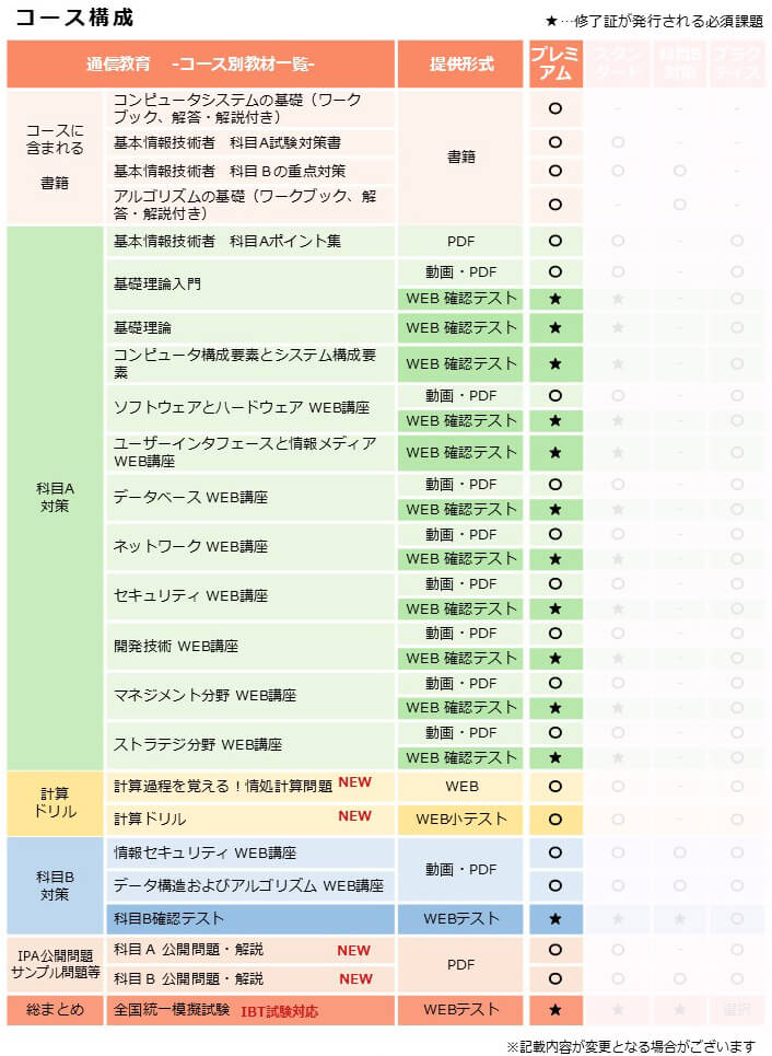 基本情報技術者,プレミアムコース,カリキュラム