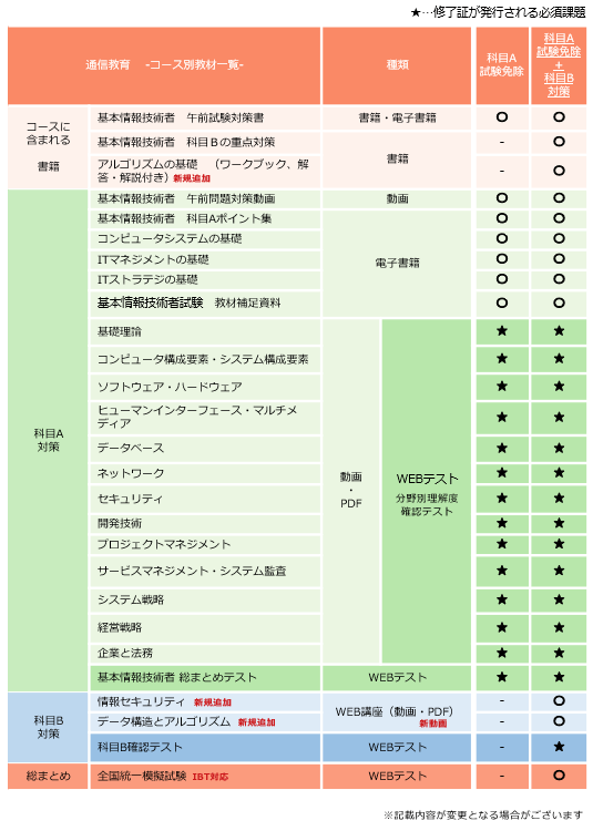 基本情報技術者,科目A免除突破+科目Bコース,カリキュラム