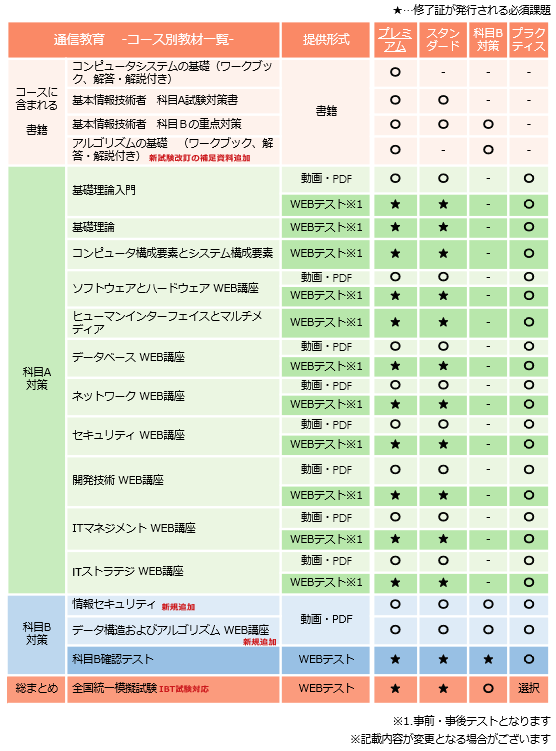基本情報技術者,プレミアムコース,カリキュラム