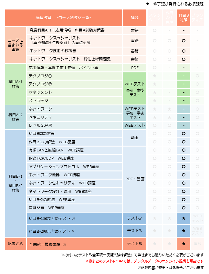 ネットワークスペシャリスト,科目B(旧:午後1午後2)試験対策コース,カリキュラム