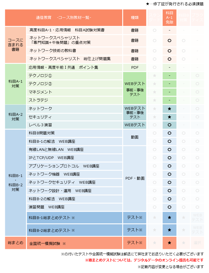 ネットワークスペシャリスト,午前1免除コース,科目A-1免除コース,カリキュラム