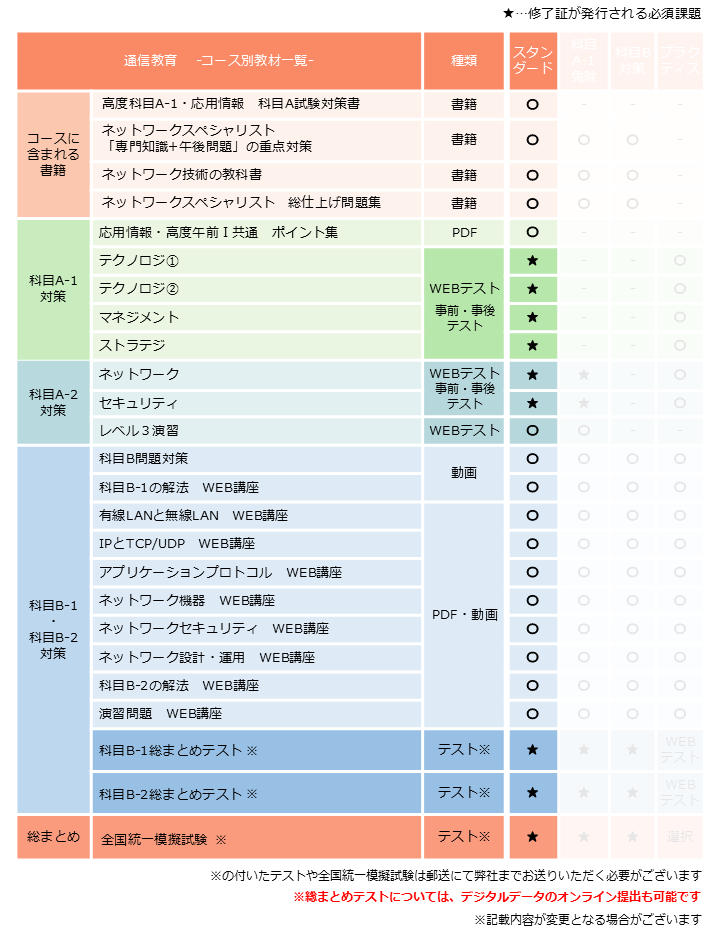 ネットワークスペシャリスト,スタンダードコース,カリキュラム