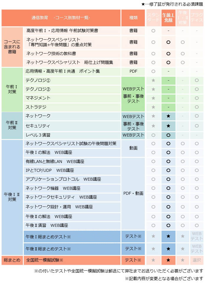 ネットワークスペシャリスト,午前1免除コース,カリキュラム