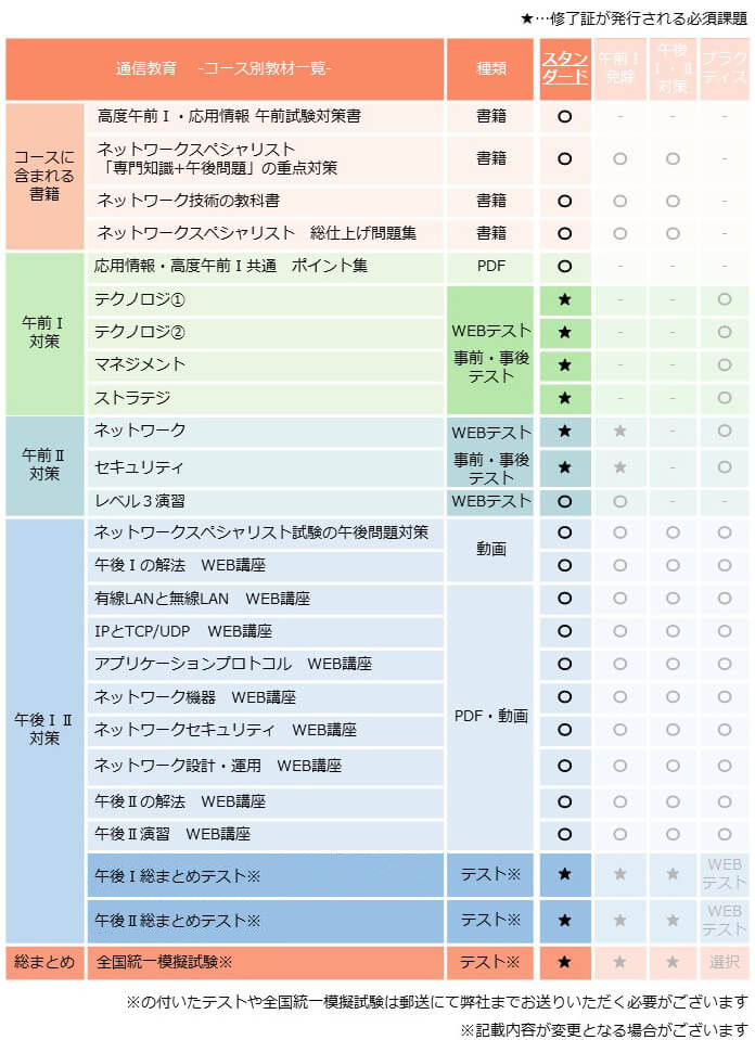 ネットワークスペシャリスト,スタンダードコース,カリキュラム