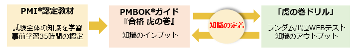 PMP(R)試験 合格虎の巻 ドリル | アイテック（iTEC）ストア IT 資格