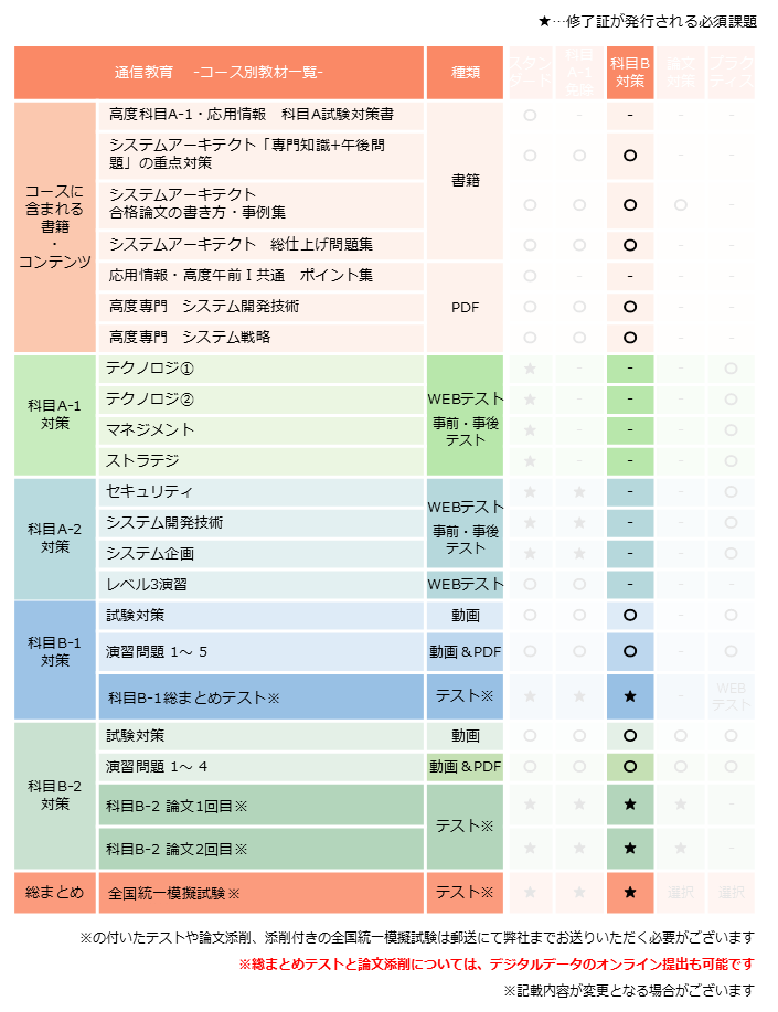システムアーキテクト,科目B試験対策コース,カリキュラム