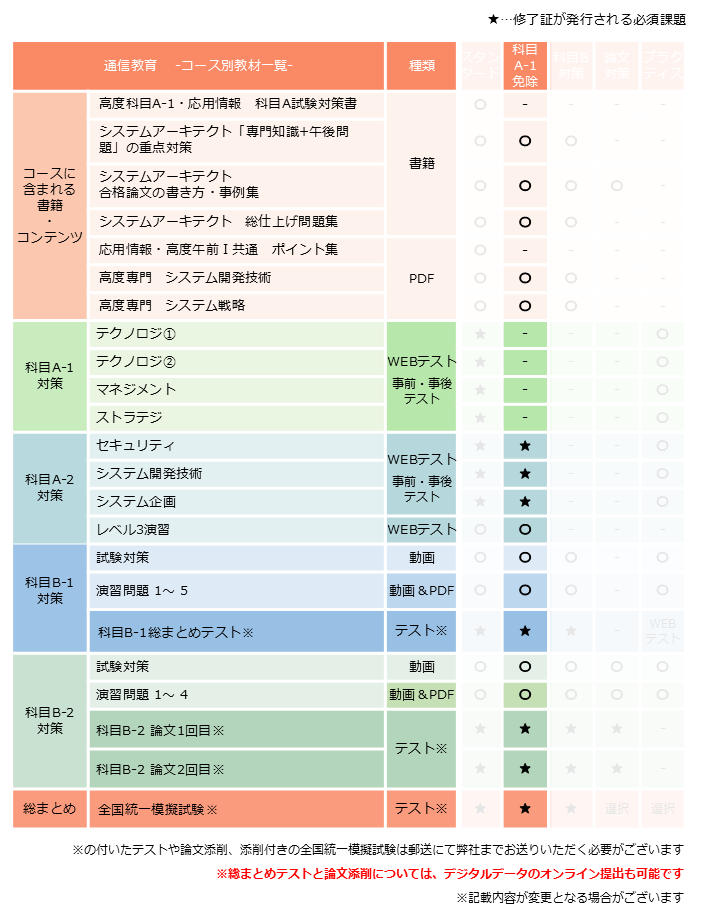 システムアーキテクト,午前1免除コース,科目A-1免除コース,カリキュラム