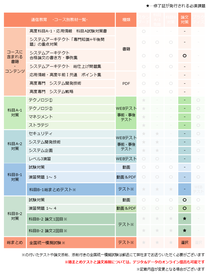 システムアーキテクト,論文対策コース,カリキュラム