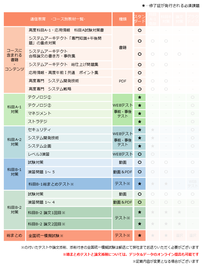 システムアーキテクト,スタンダードコース,カリキュラム