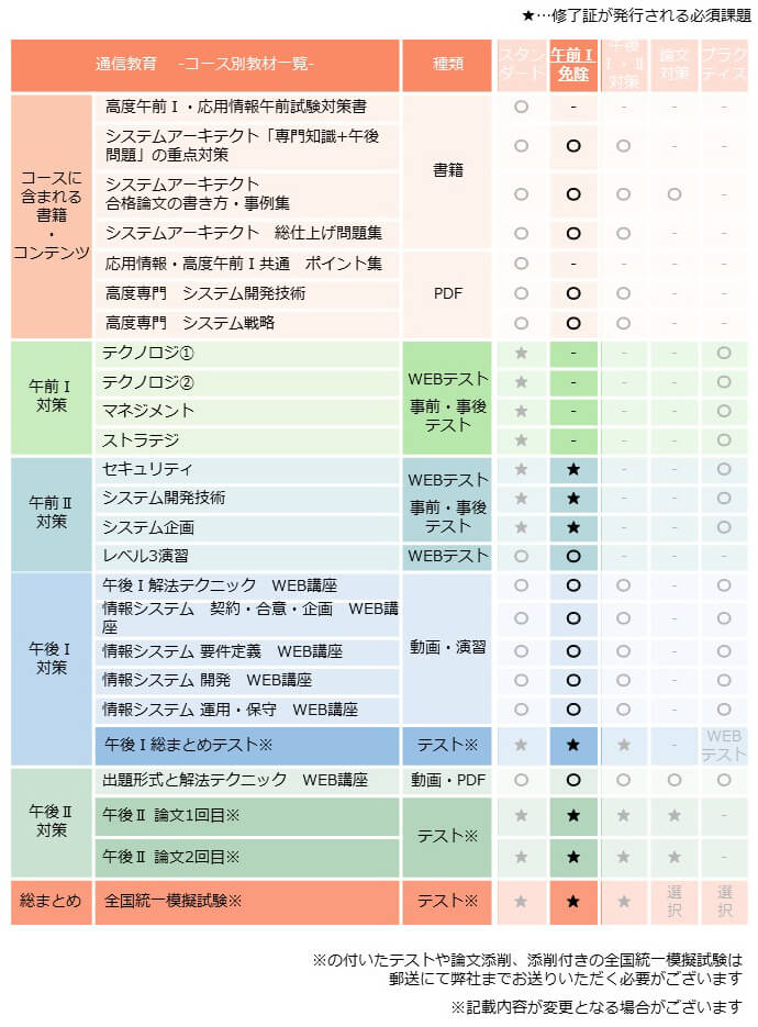 システムアーキテクト,午前1免除コース,カリキュラム