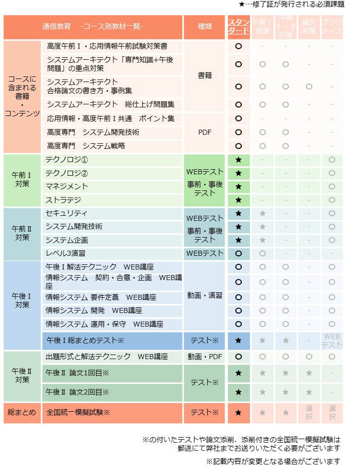 システムアーキテクト,スタンダードコース,カリキュラム