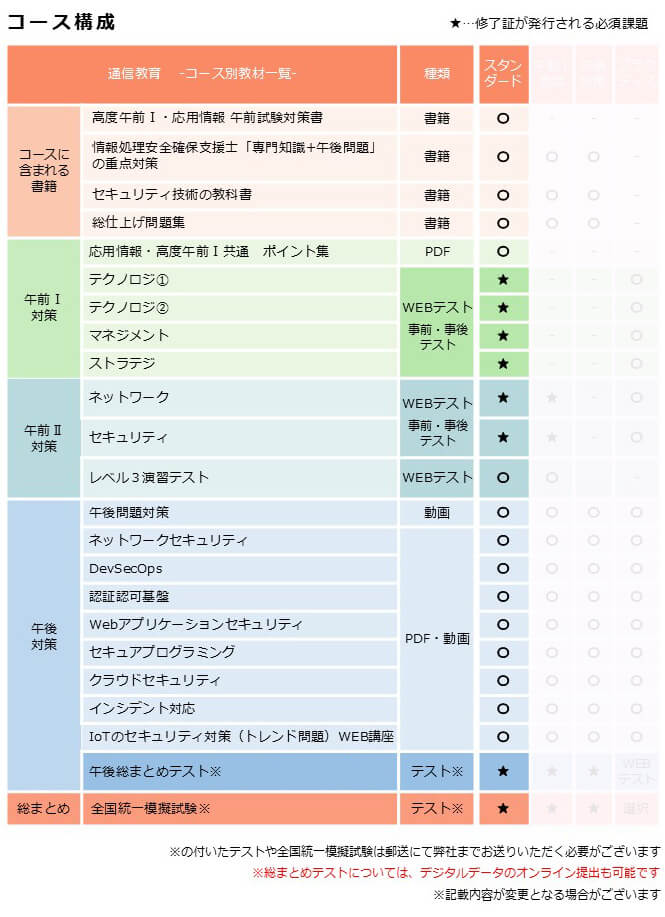 情報処理安全確保支援士,スタンダードコース,カリキュラム