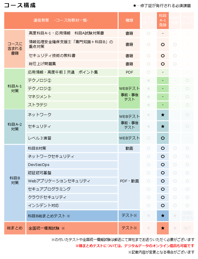 情報処理安全確保支援士,午前1免除コース,科目A-1免除コース,カリキュラム
