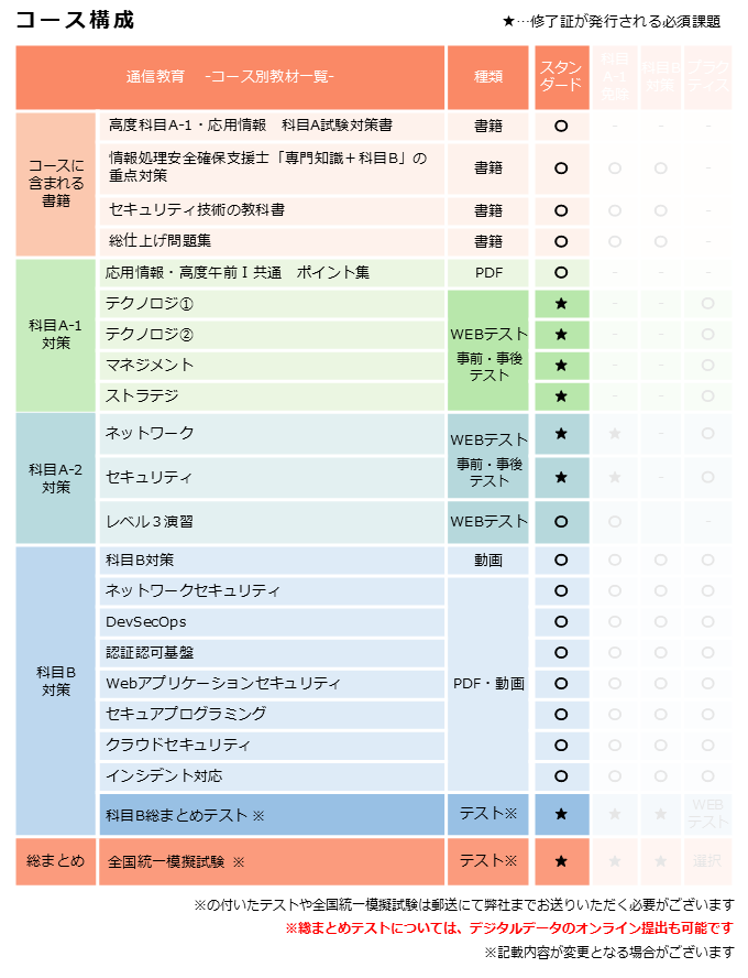 情報処理安全確保支援士,スタンダードコース,カリキュラム
