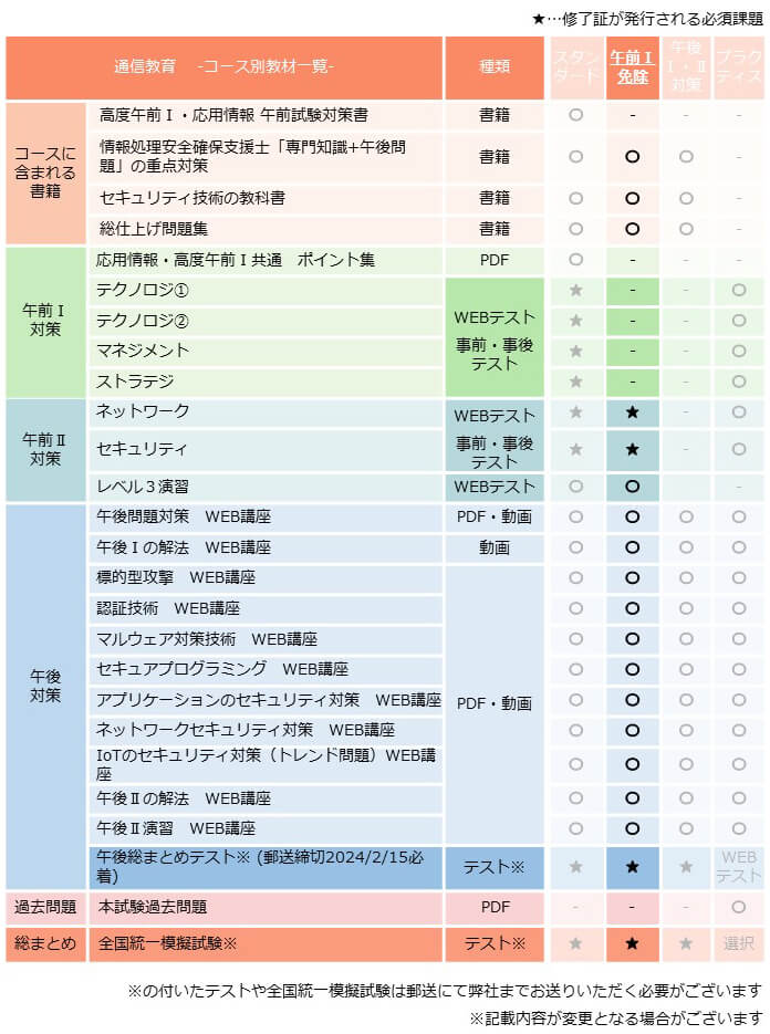 情報処理安全確保支援士,午前1免除コース,カリキュラム