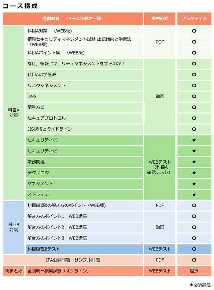 情報セキュリティマネジメント,プラクティスコース,カリキュラム