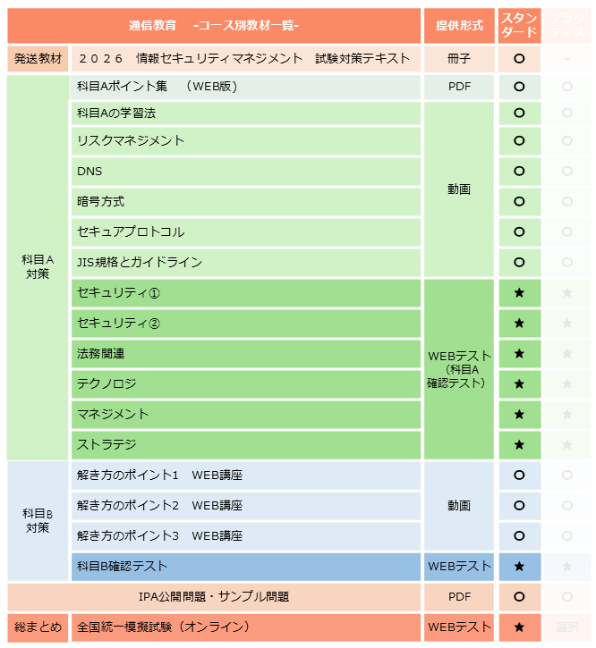 情報セキュリティマネジメント,スタンダードコース,カリキュラム