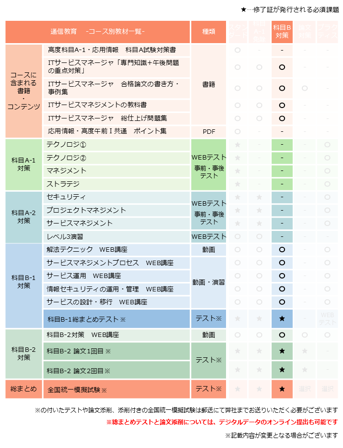 ITサービスマネージャ,科目B試験対策コース,カリキュラム