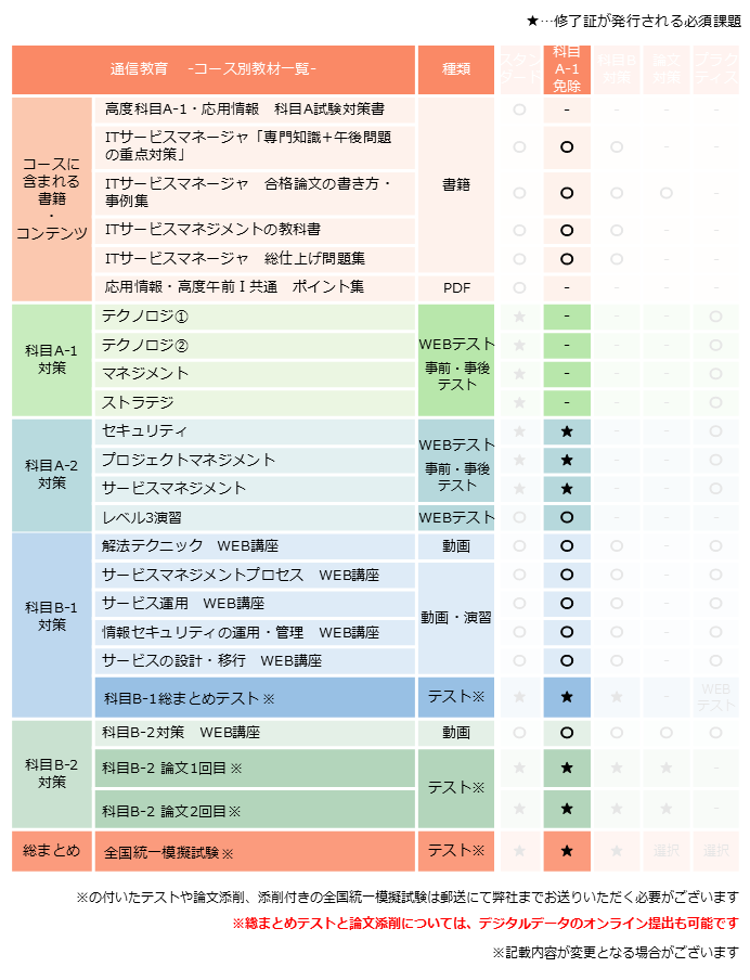 ITサービスマネージャ,午前1免除コース,科目A-1免除コース,カリキュラム