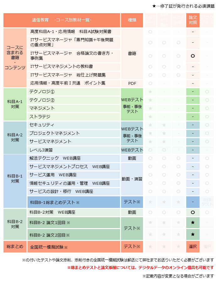 ITサービスマネージャ,論文対策コース,カリキュラム