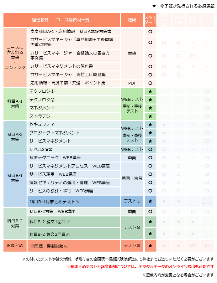 ITサービスマネージャ,スタンダードコース,カリキュラム
