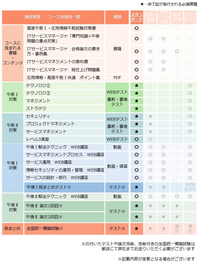 ITサービスマネージャ,スタンダードコース,カリキュラム