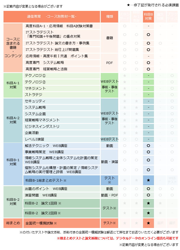 ITストラテジスト,科目B試験対策コース,カリキュラム