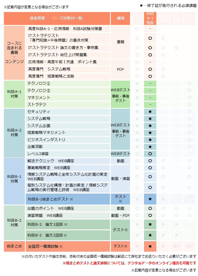 ITストラテジスト,午前1免除コース,科目A-1免除コース,カリキュラム