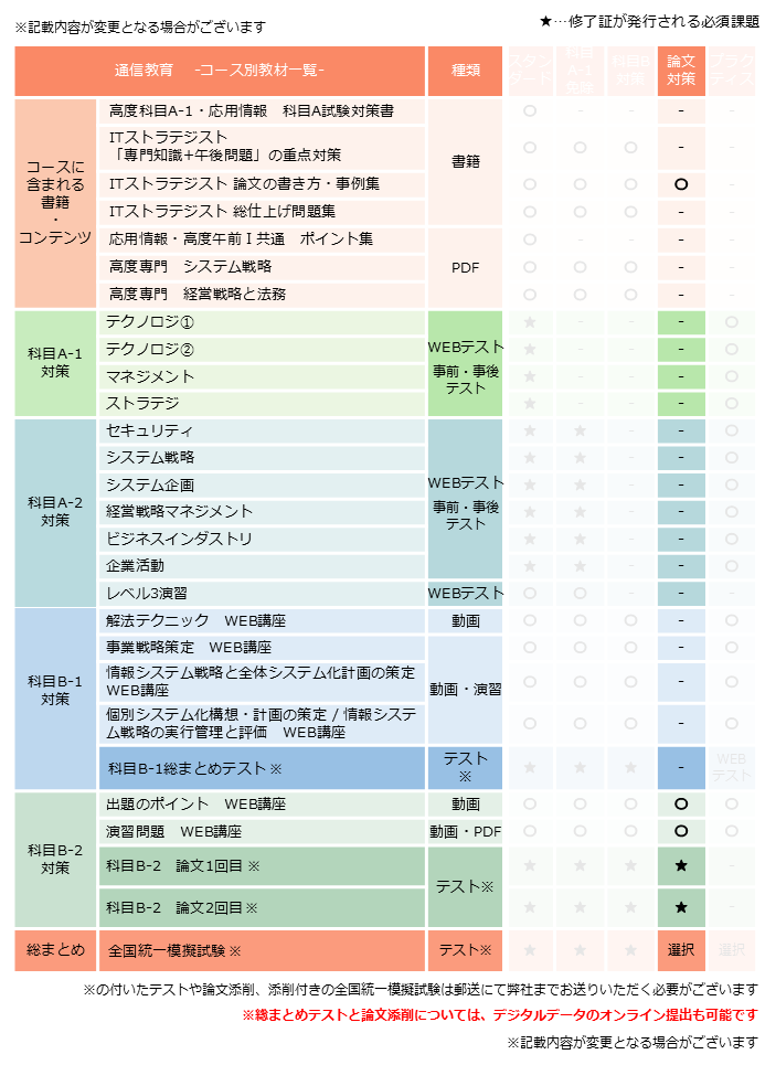 ITストラテジスト,論文対策コース,カリキュラム