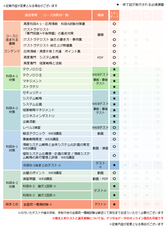 ITストラテジスト,スタンダードコース,カリキュラム