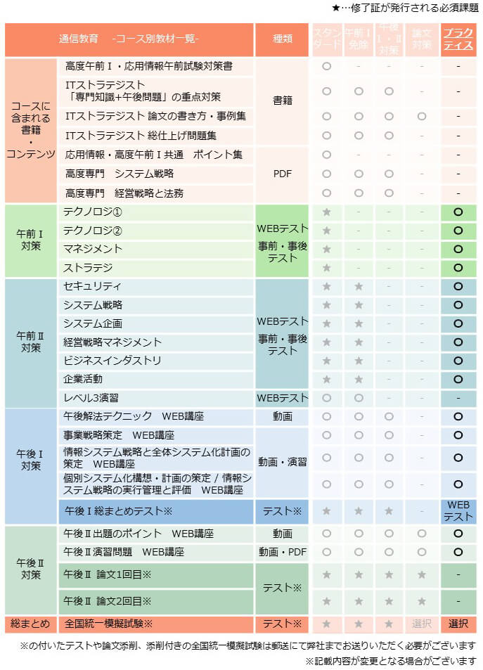 ITストラテジスト,プラクティスコース,カリキュラム