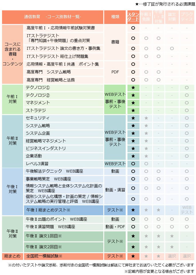 ITストラテジスト,スタンダードコース,カリキュラム