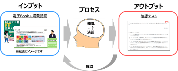 インプット(講義視聴)とアウトプット(Web問題演習)を繰り返し効率よく合格を目指します