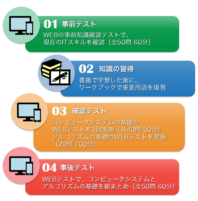 コンピュータシステムとアルゴリズムの基礎(第3版)WEBコース | IT資格