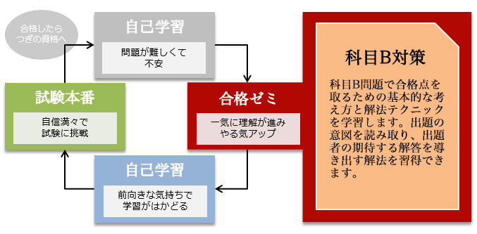 2023下期 基本情報技術者 合格ゼミ 試験対策講座 | IT資格試験の取得