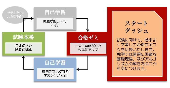 試験対策セミナー,合格ゼミ,基本情報技術者,概要