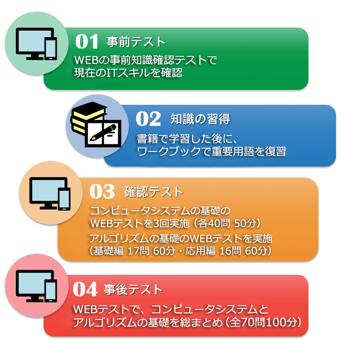 コンピュータシステムとアルゴリズムの基礎　 WEBコースの学習の流れ