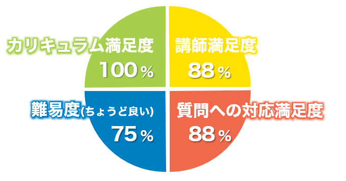 高い受講者満足度