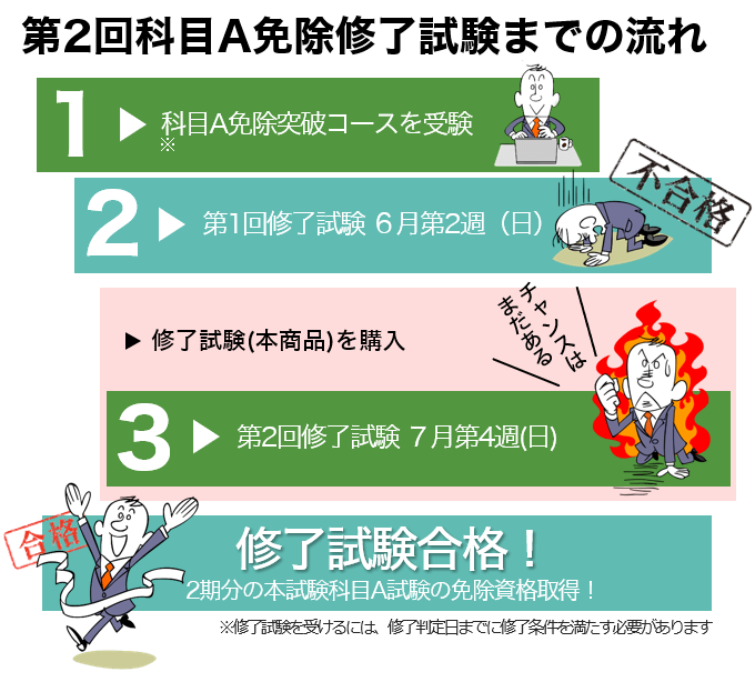 第2回科目A免除修了試験までの流れ 第2回科目A免除修了試験までの流れ